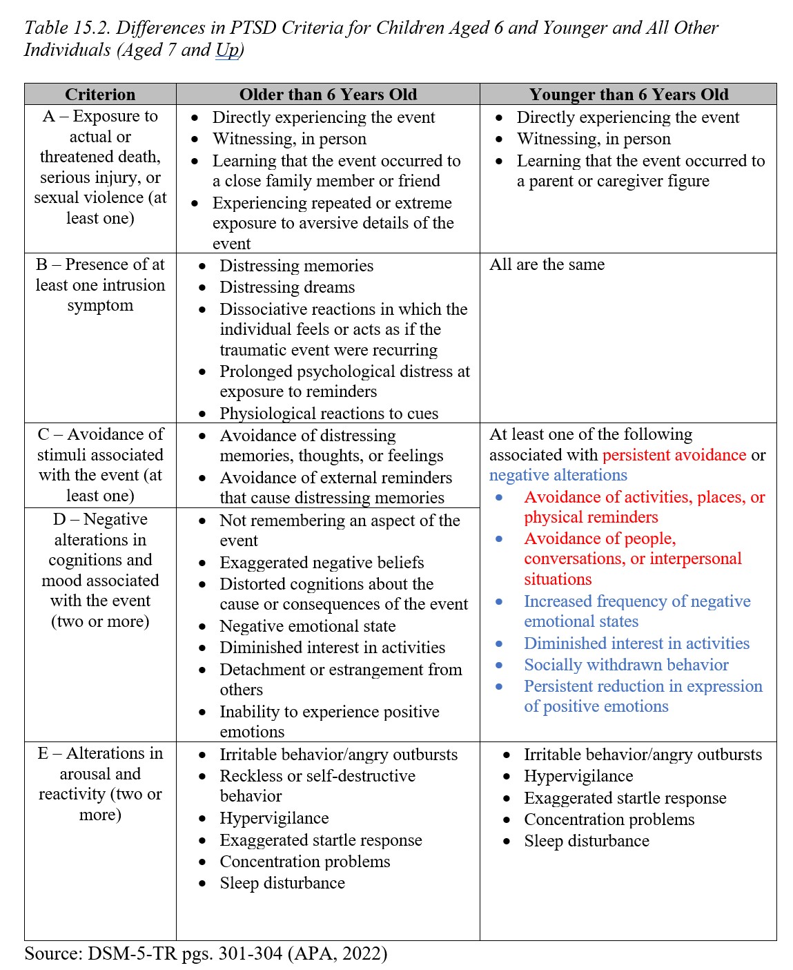 History of PTSD and Trauma Diagnoses - Shell shock to the DSM