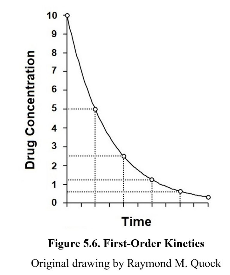 Chapter 5: Pharmacokinetics – Drugs and Behavior