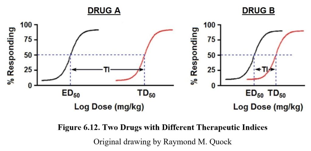 Chapter 6: Pharmacodynamics – Drugs And Behavior