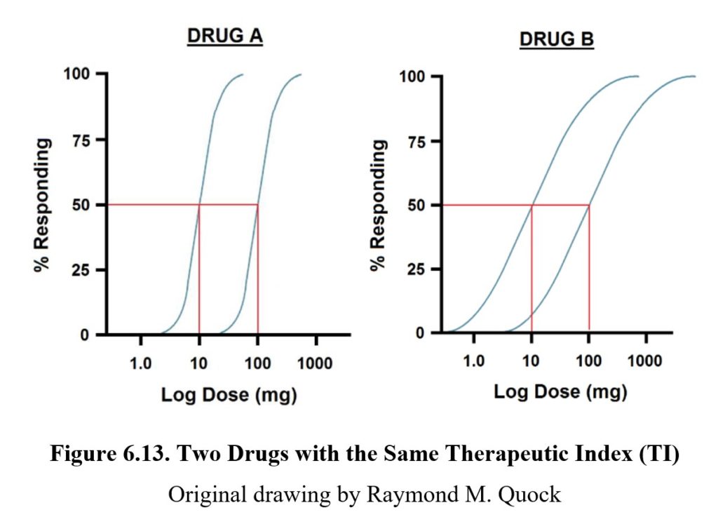 Chapter 6: Pharmacodynamics – Drugs And Behavior