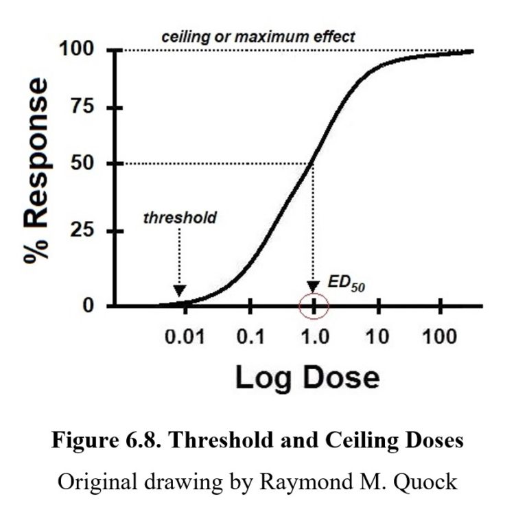 Chapter 6: Pharmacodynamics – Drugs And Behavior