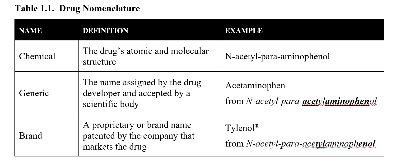 Generic Drugs - Definition, Names & Examples