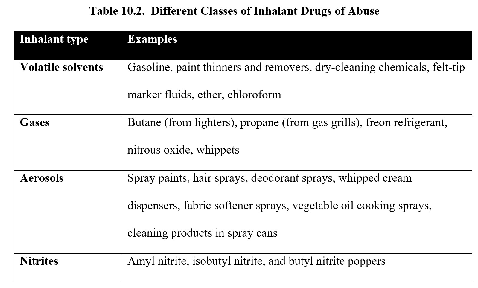 types of inhalants drugs