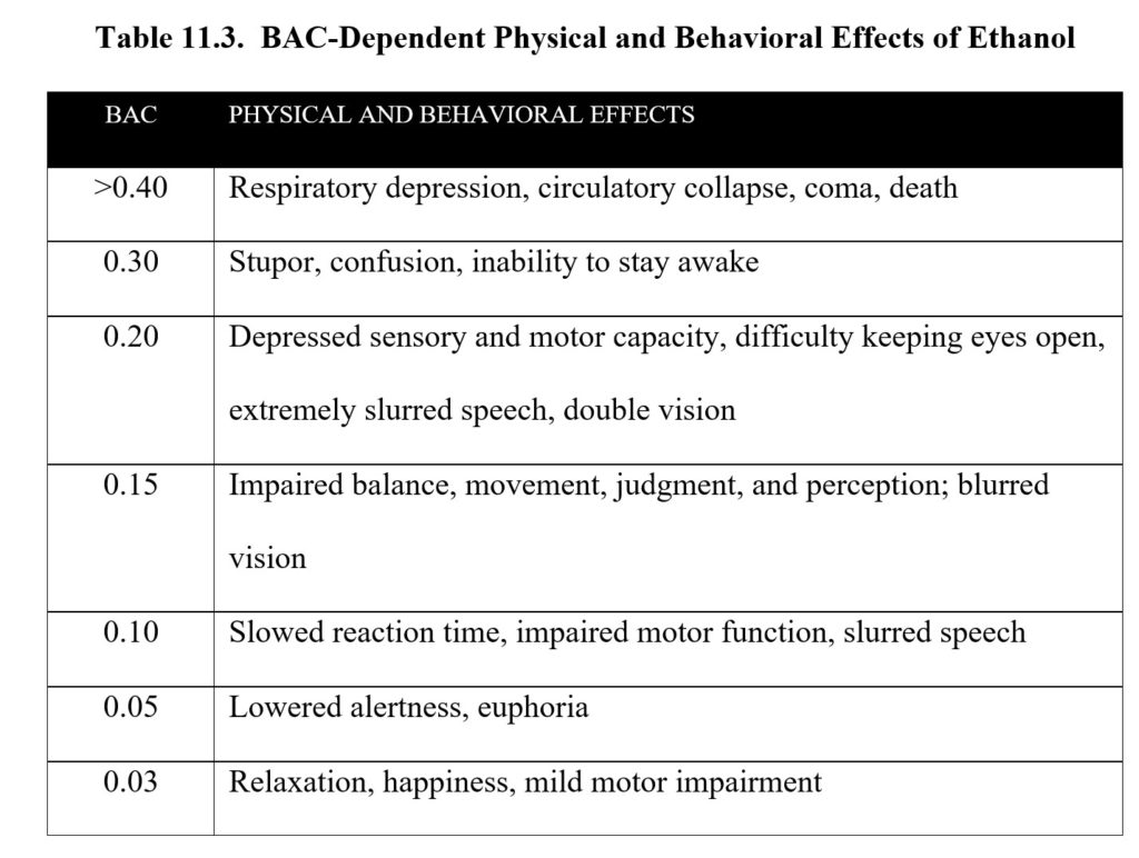 Chapter 11: Alcohol – Drugs And Behavior