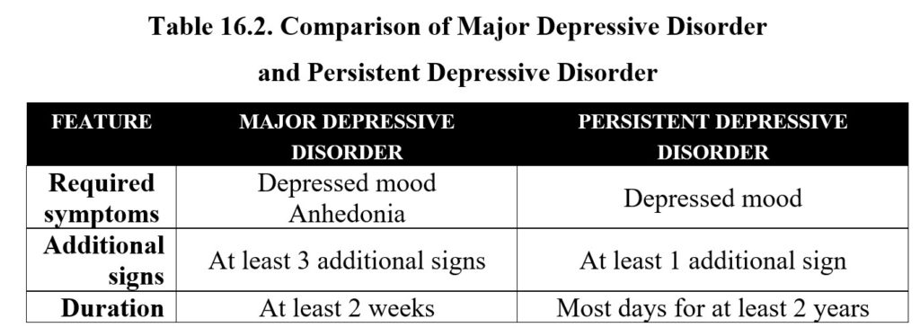 Chapter 16: Antidepressants – Drugs And Behavior