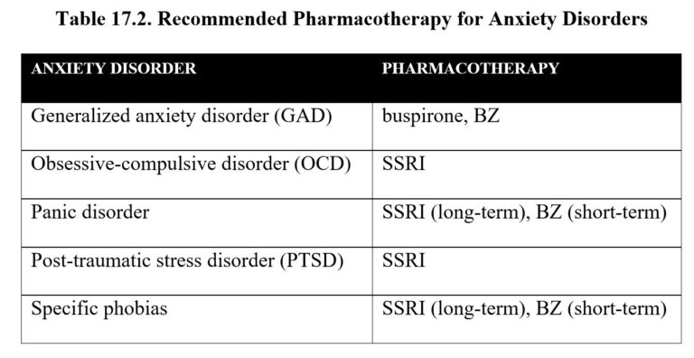 Chapter 17: Anxiolytics – Drugs and Behavior