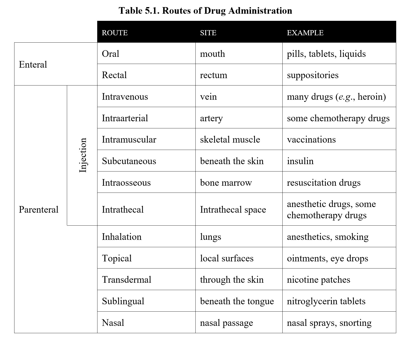 Routes Of Drug Administration Flow Chart