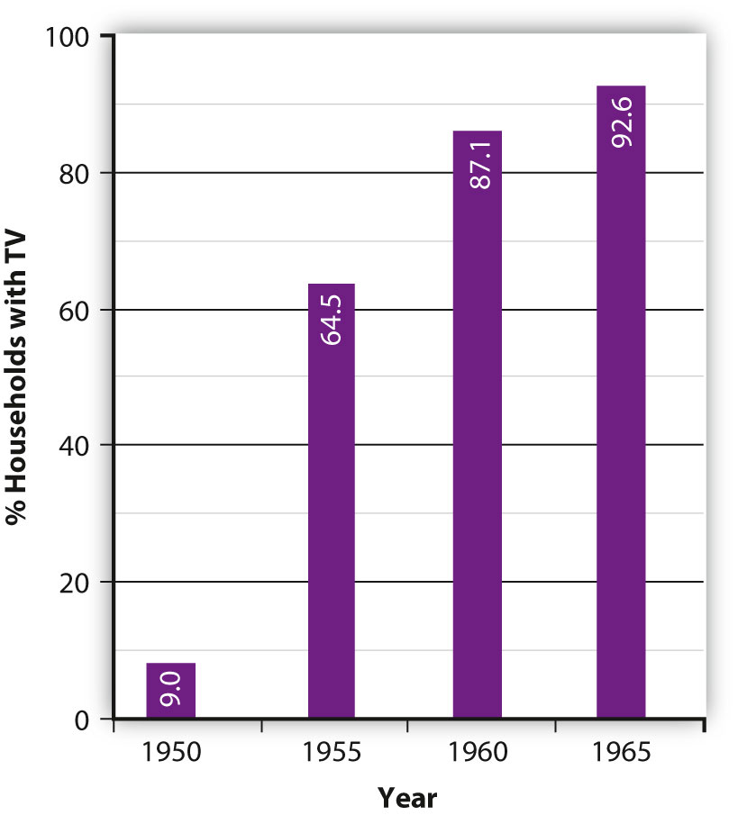 Graph showing the increase of television sets overtime 