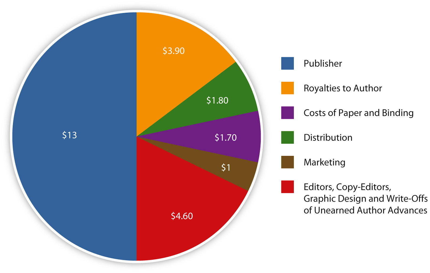 Pie chart showing what various things contribute to the cost of a book: publisher, royalties to authors, costs of the paper and binding, distribution, marketing, and editing/design
