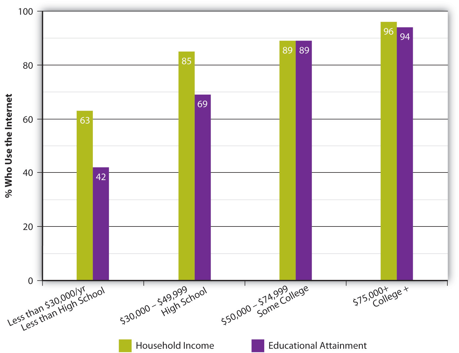 Graph showing that increases in income and education are associated with using the internet