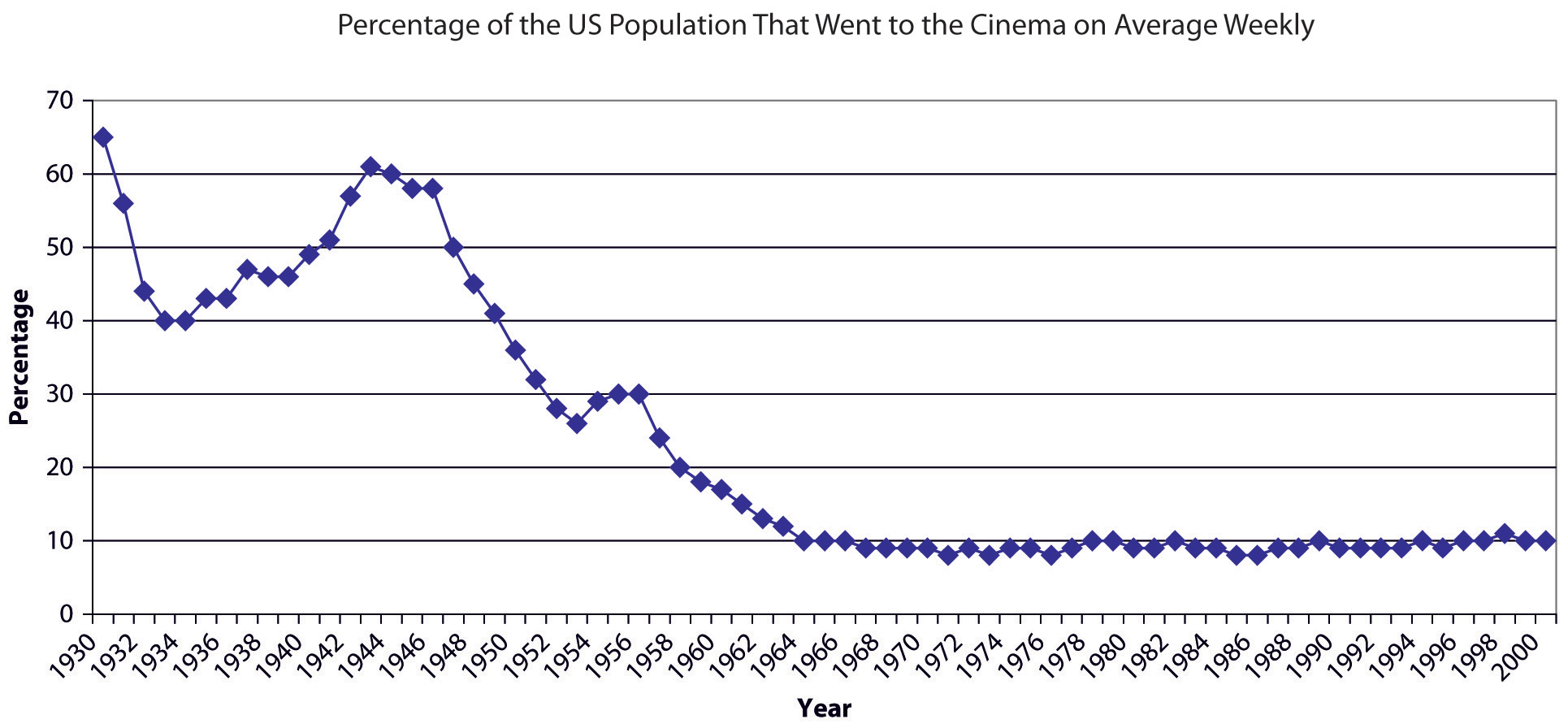 Chart that shows the decline in movie attendance