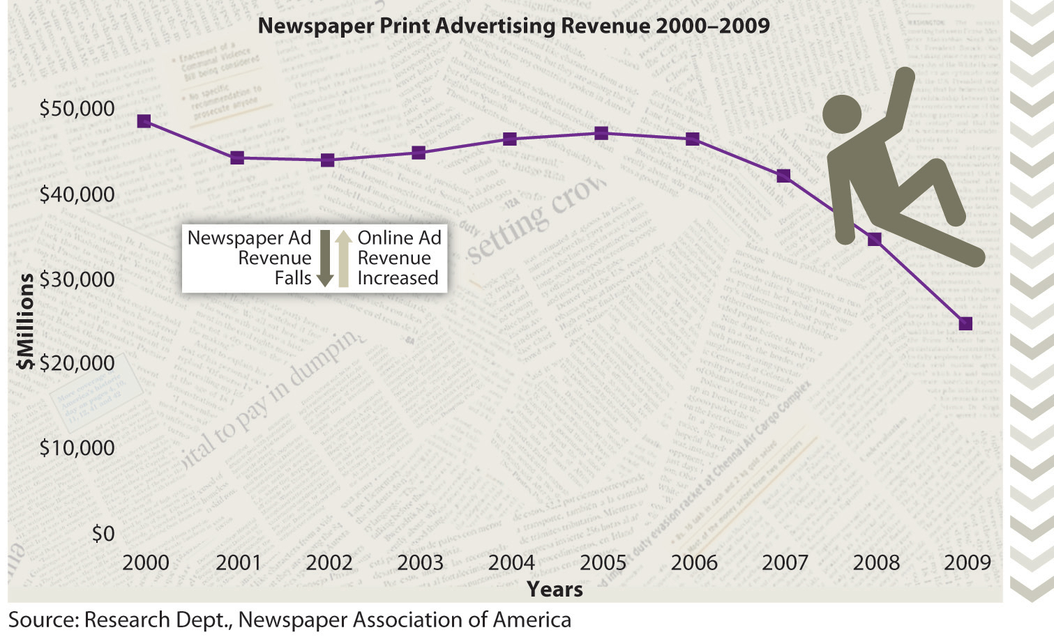 Graphs showing the decline in print advertising for both newspapers and magazines