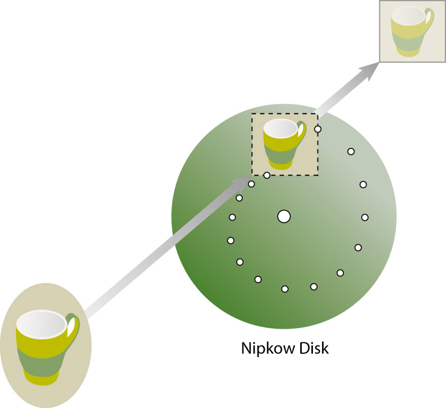 Diagram of a ray tube and illustration of a Nipkow disk