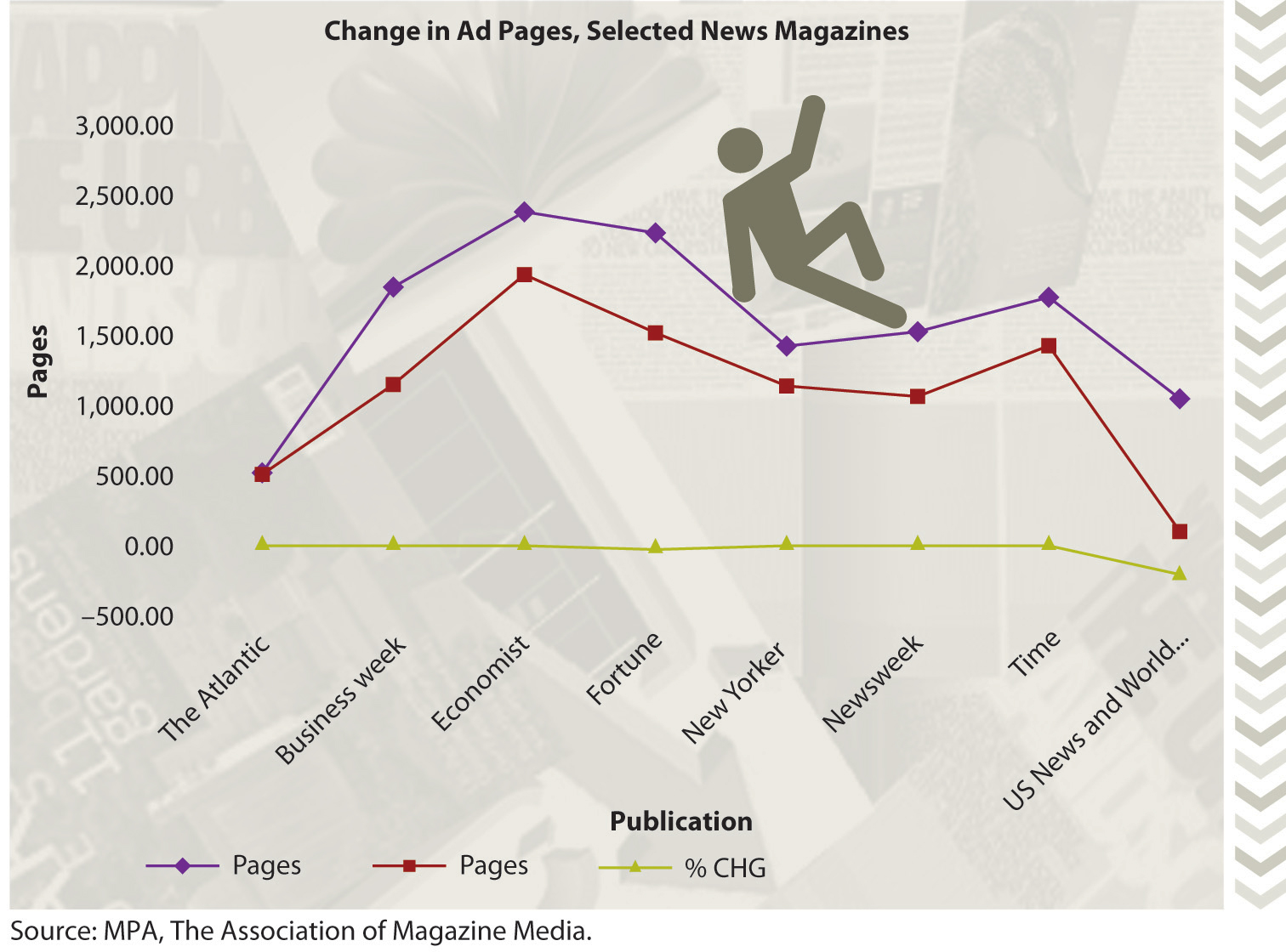 Graphs showing the decline in print advertising for both newspapers and magazines