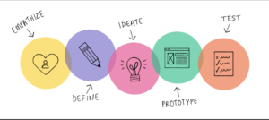 a visualization of a design thinking model