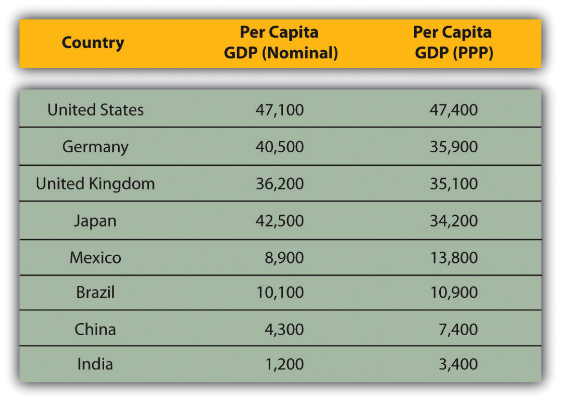 Countries by Nominal GDP. List of Countries by GDP (PPP). GDP PPP and Nominal. GDP per capita by USA States. Япония размер ввп на душу