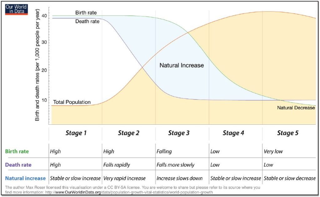 2-5-the-demographic-transition-introduction-to-human-geography