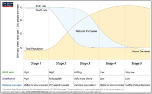 2.5 THE DEMOGRAPHIC TRANSITION – Introduction to Human Geography