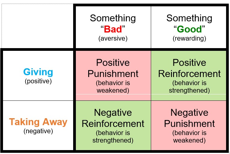 Module 1: The Basics of Behavior Modification – Principles of