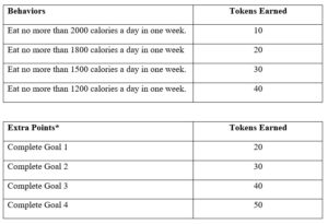 Table 9.5a1 – Principles of Behavior Analysis and Modification