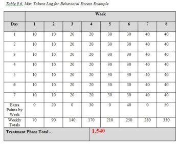 Table 9.6 – Principles of Behavior Analysis and Modification
