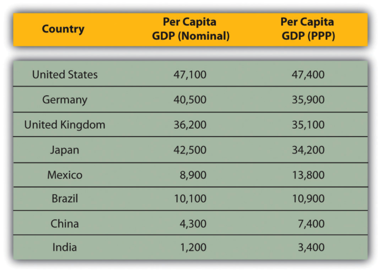 5.2 Classifying World Economies – Core Principles of International ...