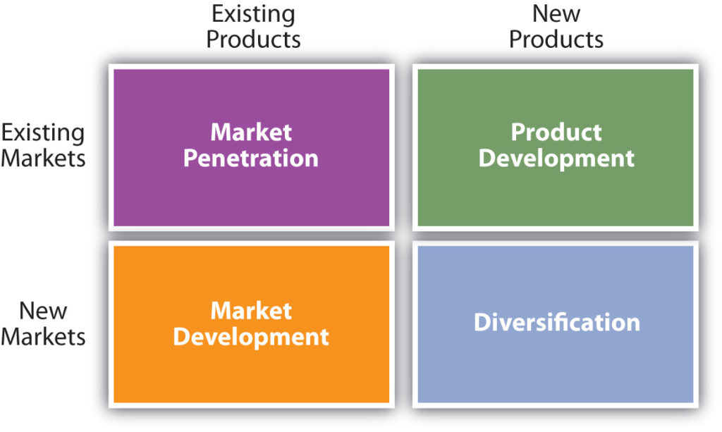 The different types of product and market entry strategies a firm can pursue in order to meet their objectives.