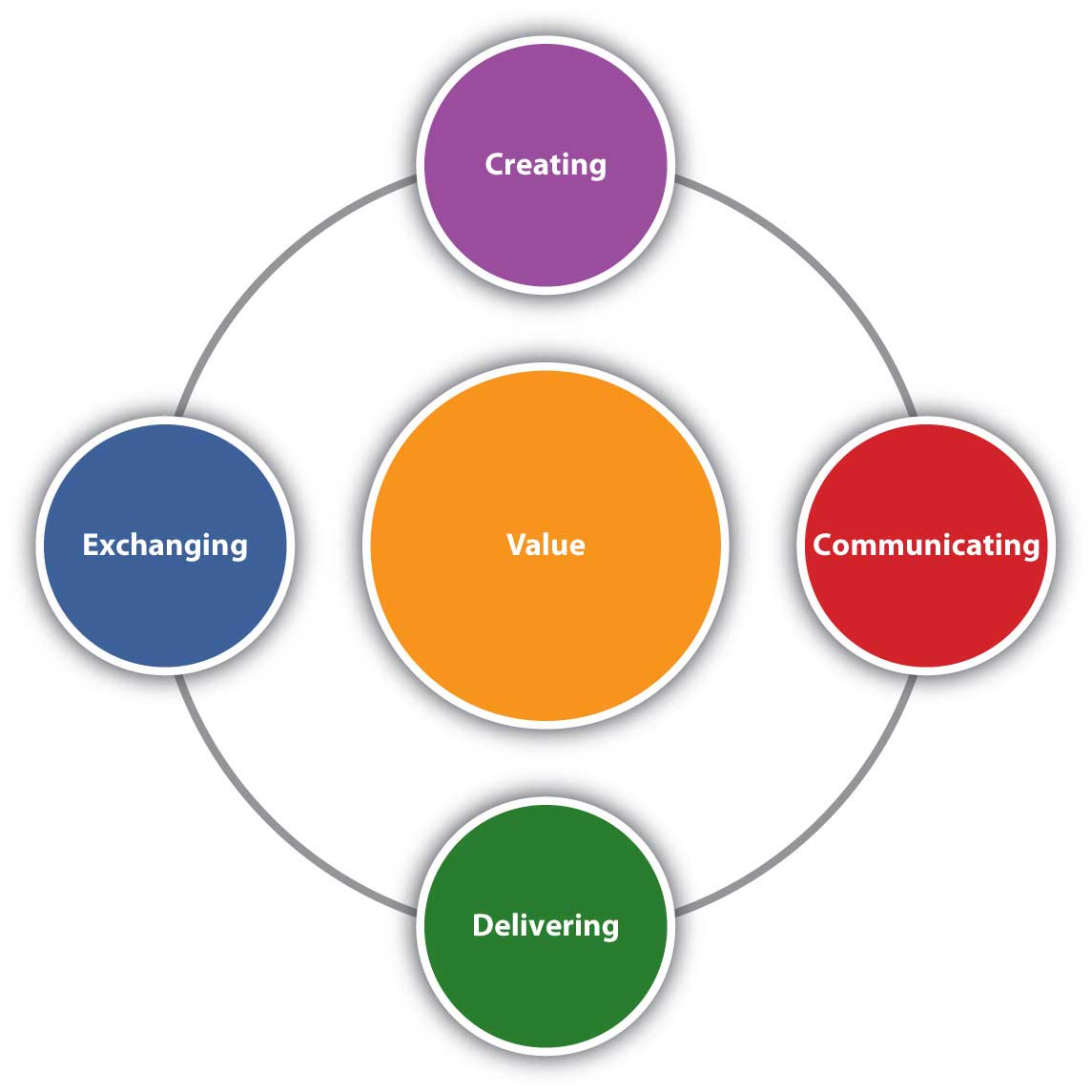 Marketing is composed of four activities centered on customer value: creating, communicating, delivering, and exchanging value