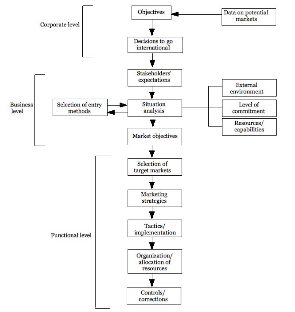 Marketing Plan For An International Company