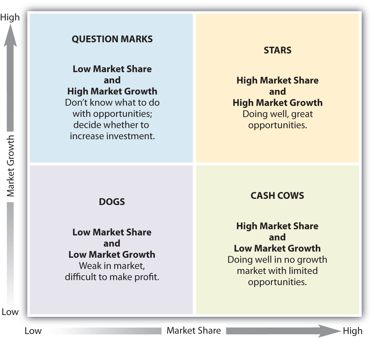 3 5 Strategic Portfolio Planning Approaches Core Principles Of Marketing