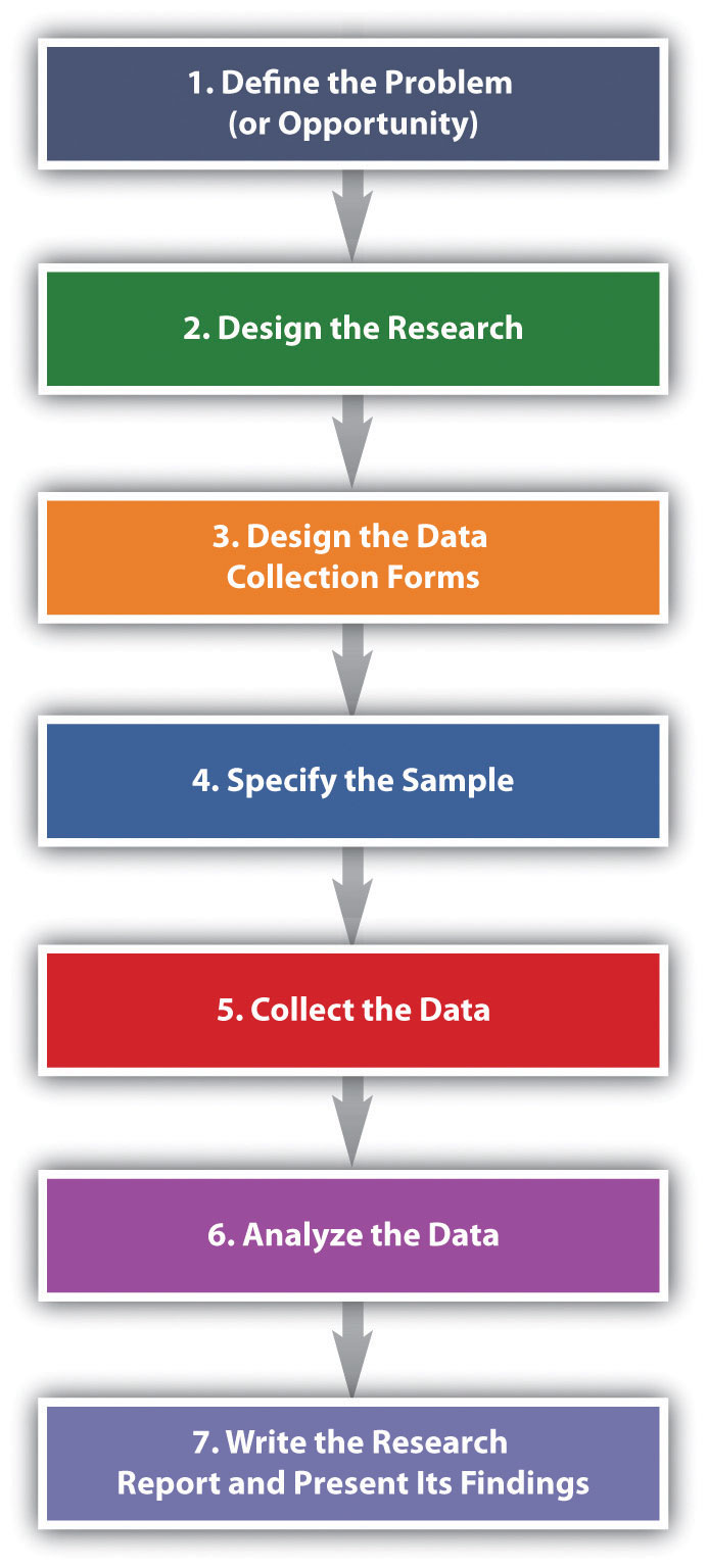 summary of the marketing research process