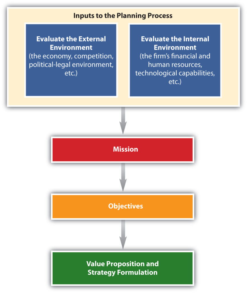 basic components of a strategic plan