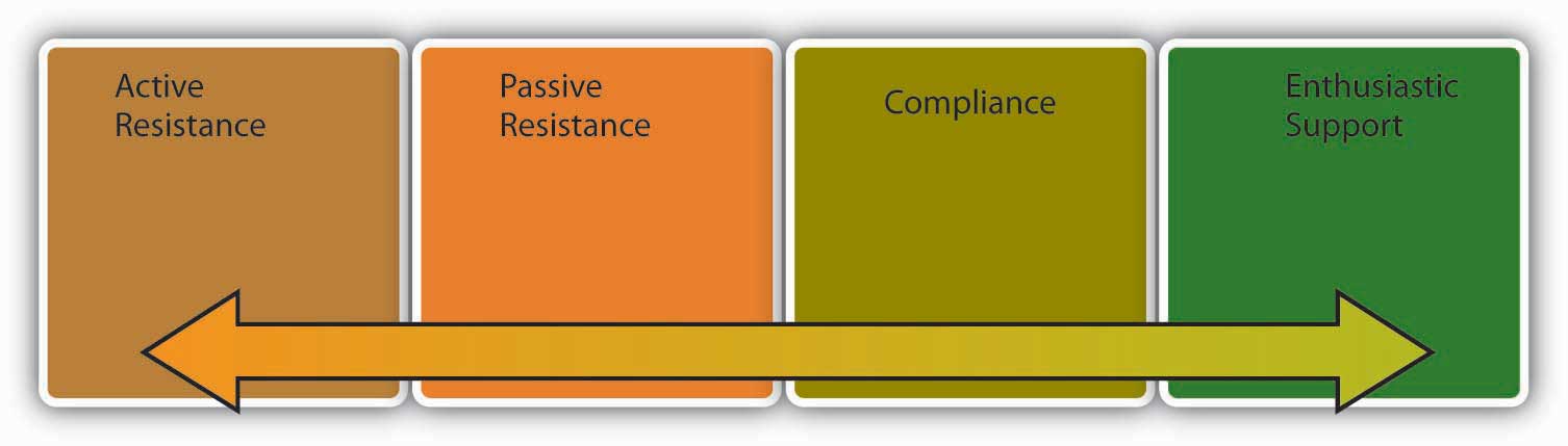 12 5 Organizational Change Fundamentals Of Leadership