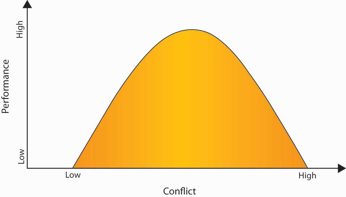 The Inverted U Relationship Between Performance and Conflict