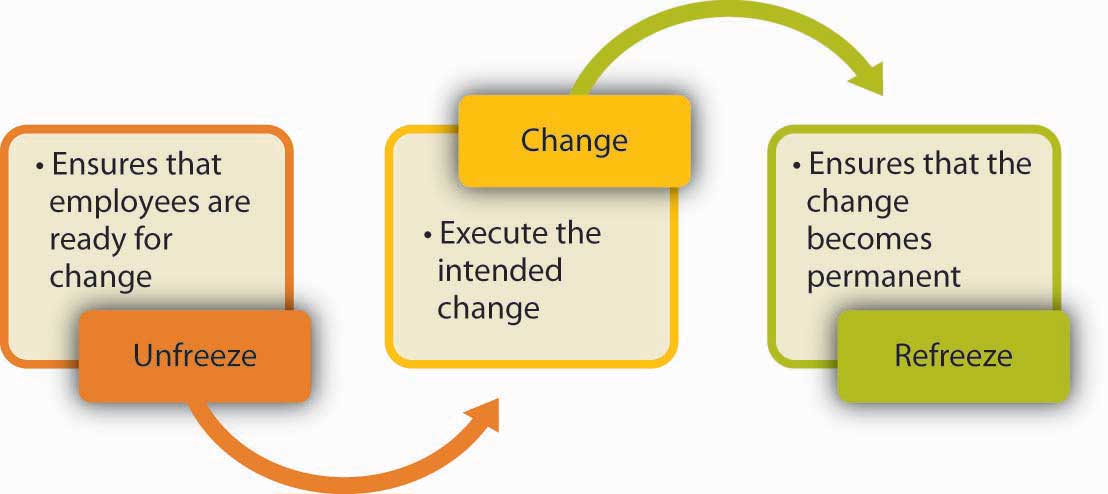 Lewin's three-stage process of change emphasizes the importance of preparation or unfreezing before change, and reinforcement of change afterward or refreezing.