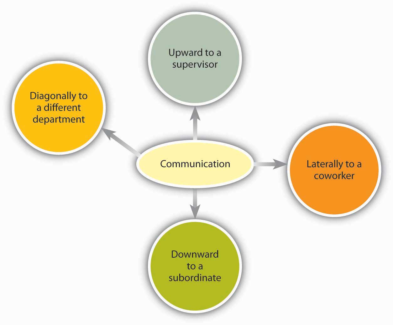 5-4-different-types-of-communication-and-channels-fundamentals-of