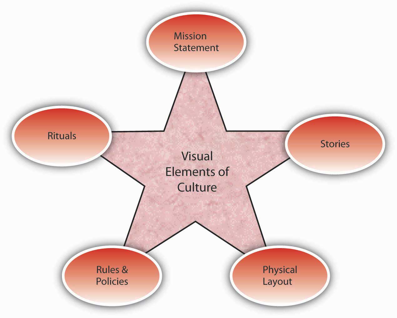 Visual Elements of Culture