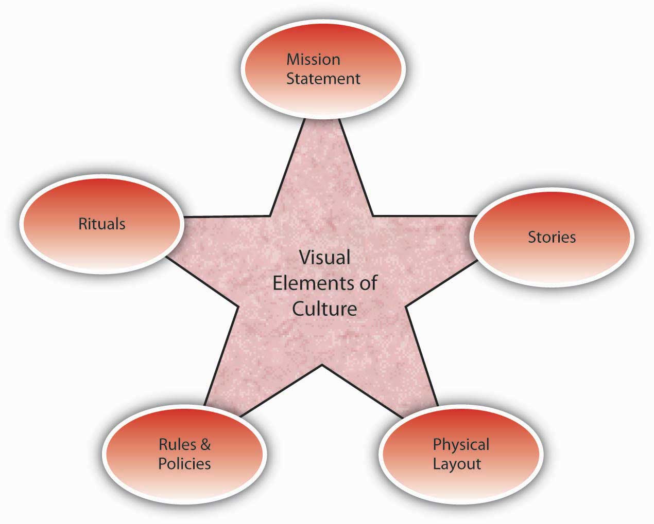 10 of The Most Important Elements of Organizational Culture