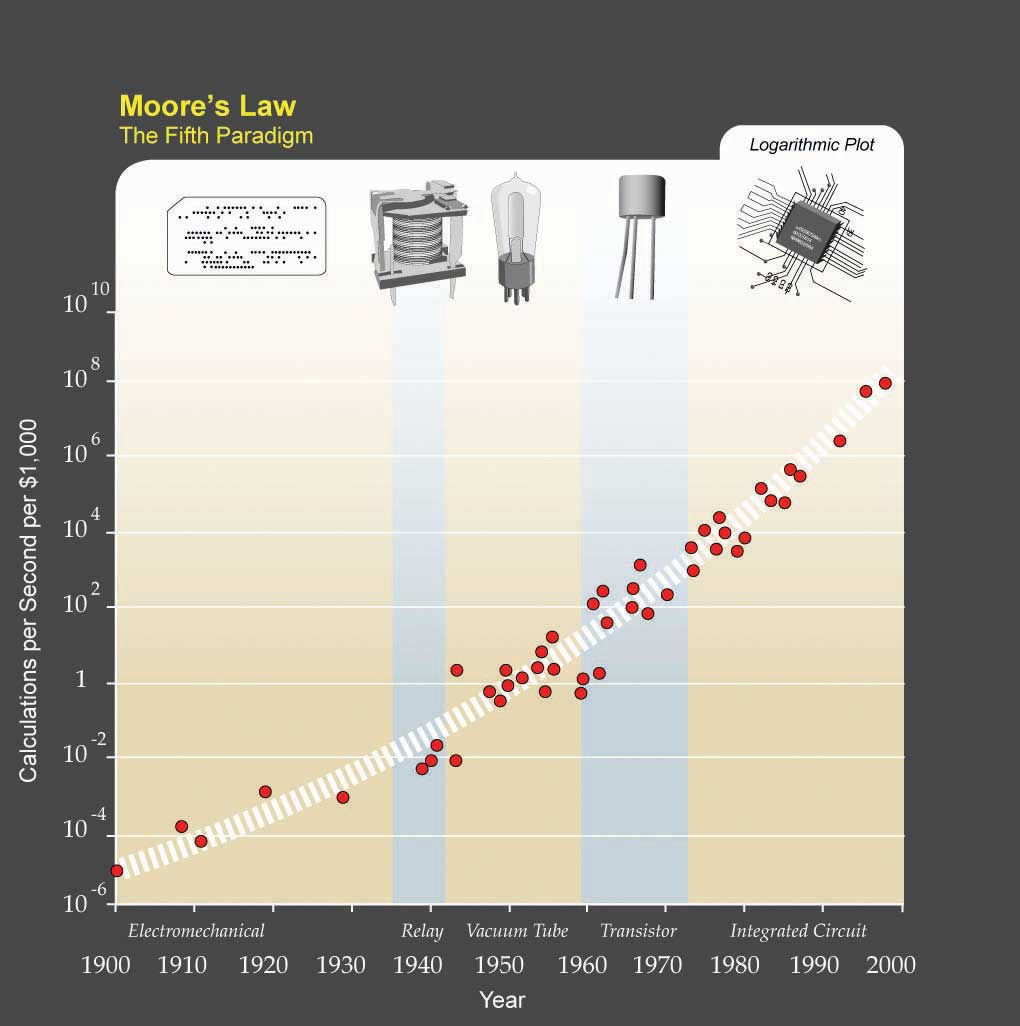 Ray Kurzweil expanded Moore's law from integrated circuits to earlier transistors, vacuum tubes, relays, and electromechanical computers to show that his trend holds there as well