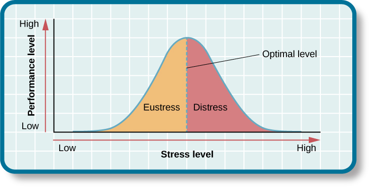 hans selye stress stages