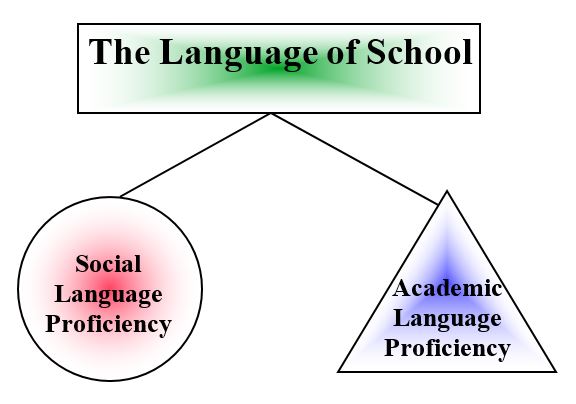 assignment of language learning
