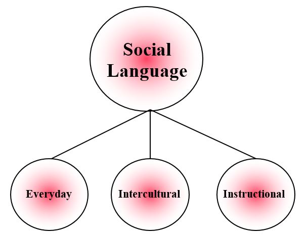 assignment of language learning