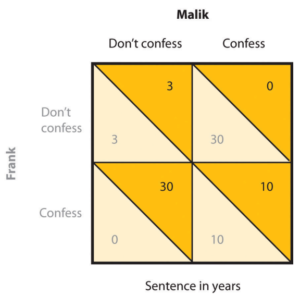 Prisoner’s Dilemma – Introductory Psychology