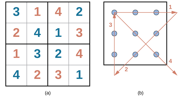 The first puzzle is a Sudoku grid of 16 squares (4 rows of 4 squares) is shown. Half of the numbers were supplied to start the puzzle and are colored blue, and half have been filled in as the puzzle’s solution and are colored red. The numbers in each row of the grid, left to right, are as follows. Row 1:  blue 3, red 1, red 4, blue 2. Row 2: red 2, blue 4, blue 1, red 3. Row 3: red 1, blue 3, blue 2, red 4. Row 4: blue 4, red 2, red 3, blue 1.The second puzzle consists of 9 dots arranged in 3 rows of 3 inside of a square. The solution, four straight lines made without lifting the pencil, is shown in a red line with arrows indicating the direction of movement. In order to solve the puzzle, the lines must extend beyond the borders of the box. The four connecting lines are drawn as follows. Line 1 begins at the top left dot, proceeds through the middle and right dots of the top row, and extends to the right beyond the border of the square. Line 2 extends from the end of line 1, through the right dot of the horizontally centered row, through the middle dot of the bottom row, and beyond the square’s border ending in the space beneath the left dot of the bottom row. Line 3 extends from the end of line 2 upwards through the left dots of the bottom, middle, and top rows. Line 4 extends from the end of line 3 through the middle dot in the middle row and ends at the right dot of the bottom row.