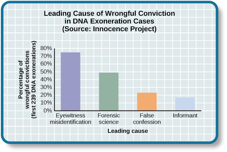 A bar graph is titled “Leading cause of wrongful conviction in DNA exoneration cases (source: Innocence Project).” The x-axis is labeled “leading cause,” and the y-axis is labeled “percentage of wrongful convictions (first 239 DNA exonerations).” Four bars show data: “eyewitness misidentification” is the leading cause in about 75% of cases, “forensic science” in about 49% of cases, “false confession” in about 23% of cases, and “informant” in about 18% of cases.