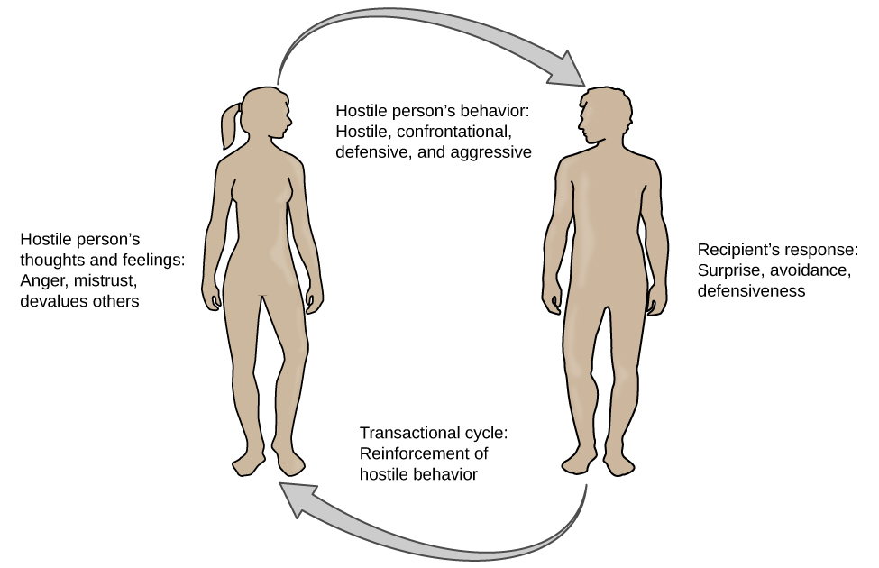 A figure showing the outlines of the female and male body represent the social interactions outlined in the transactional model of hostility. A hostile person’s behavior is listed as hostile, confrontational, defensive, and aggressive. The recipient’s response is surprise, avoidance, and defensiveness. The transactional cycle is reinforcement of hostile behavior, and the hostile person’s thoughts and feelings are anger, mistrust, and devalues others. Arrows connecting the female and male figures show a continuous pattern.