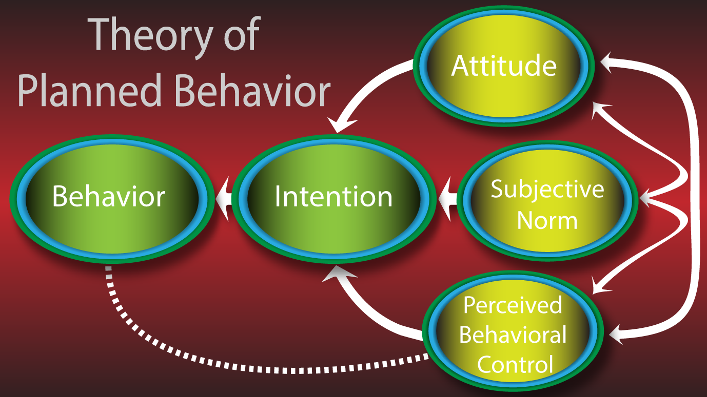 Behavior and attitudes. What is attitude. Theory of planned Behavior. Social Psychology.