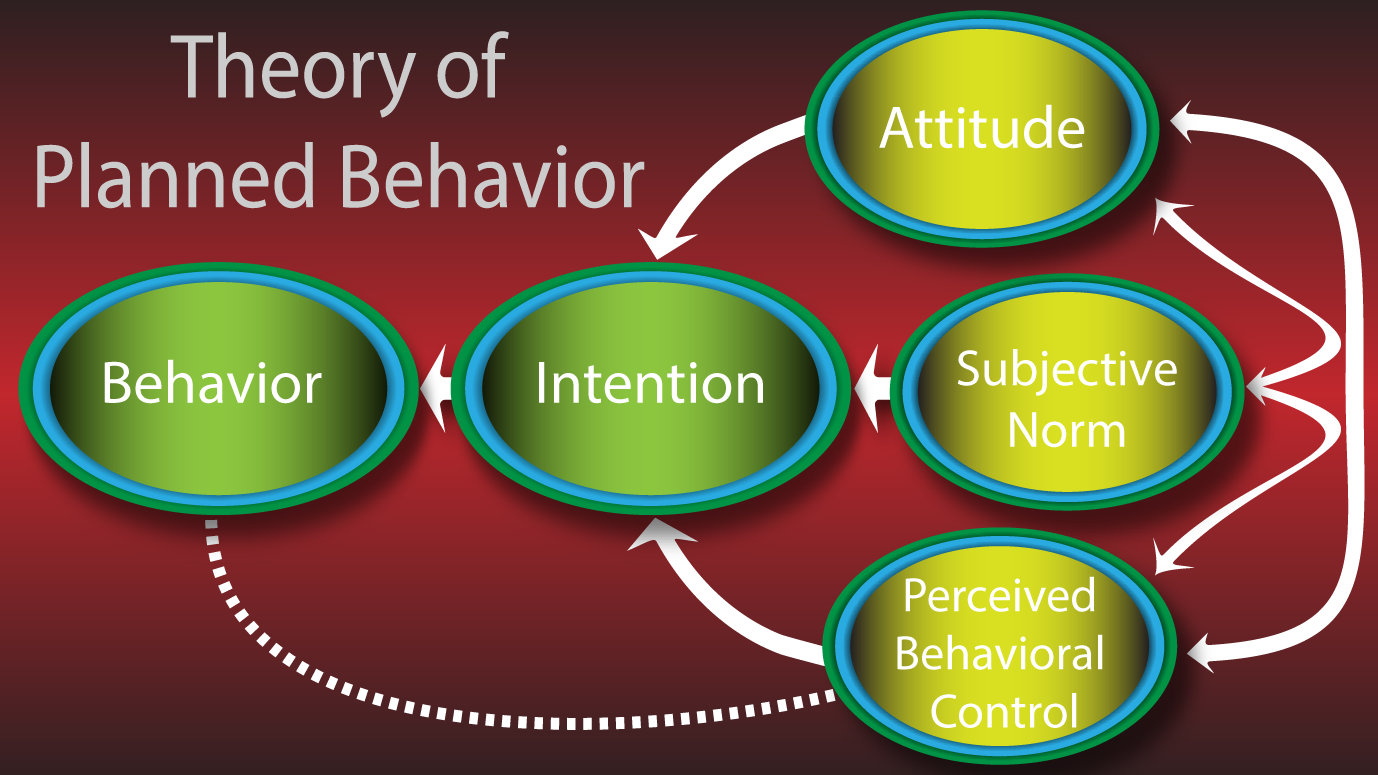 Controlling behavior. Behavior and attitudes. What is attitude. Theory of planned Behavior. Social Psychology.