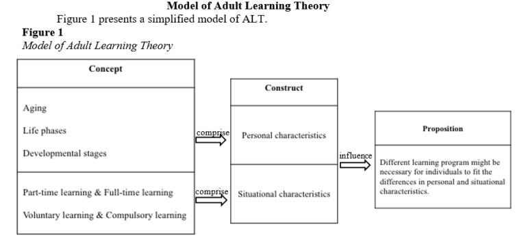 Adult Learning Theory – Theoretical Models For Teaching And Research