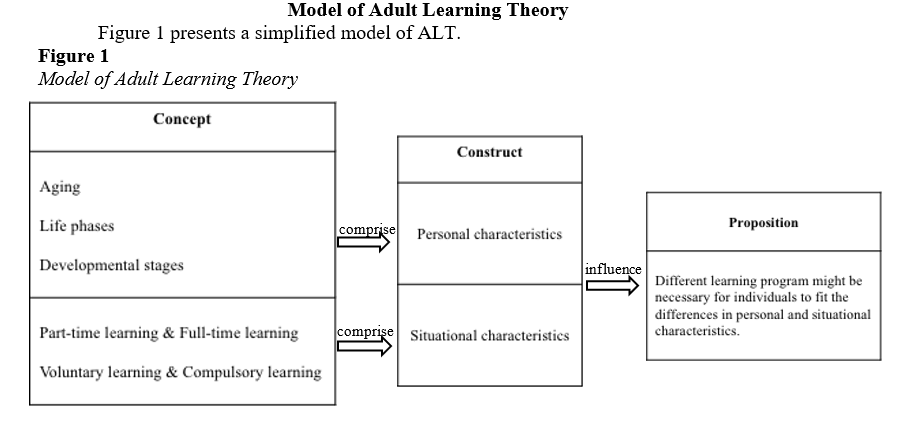 Model of Adult Learning Theory